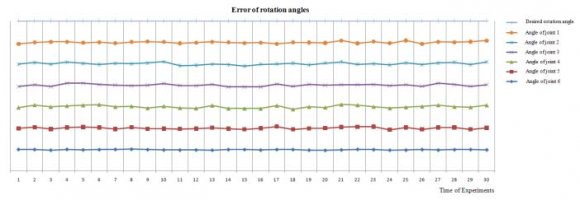 Figure 4 : Corel 5K and 10K images -Texture or Semistructured images. Column 1: input query images; columns 2-5: retrieved output images A comparative study is performed to measure the efficiency of the proposed method with the existing methods: Orthogonal Polynomial (OP) (Krishnamoorthi and Sathiya Devi, 2013), Bhattacharyya distance (BD) (Yang and Newsam, 2013), and Mahalanobis distance (MD) (Hoi, et al., 2010) in terms of average of the precision and recall values of the retrieved results. The average of the precision and recall values are obtained at the level of significance (?) 0.12 percent and above.
