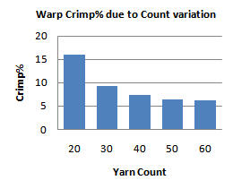 Figure 5 : Bar Chart: Comparison of Retrieval Rates of Different Methods