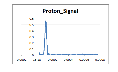 Fig. 10 : 14 N NQR signal from NaNO 2