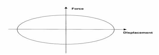 Figure 1.2 : Force-Velocity Relationship Viscous Damper Line 1: FD=CN1 V? , Non-linear damper with ? >1. Line 2: FD=CL V? , Linear Damper. Line 3: FD=CN2 V? , Non-linear damper with ?<1.