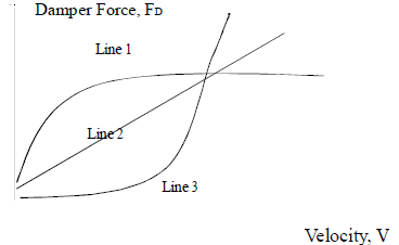 Figure 1.3 : Configurations for viscous dampers within a basic structural frame.