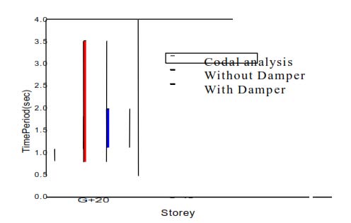 Fig.4.1 : Natural time period (seconds) profile for all Storey buildings for codal and analytical load combination as per IS1893 (Part 1) -2000. (i) Model-I: Building without damper. (ii) Model-II: Building with damper.The fundamental natural periods obtained for the seismic designed building and gravity models have plotted in Fig.4.1 From the plot it is very clear that, stiffness of the building is directly proportional to its natural frequency and hence inversely proportional to the natural period. That is, if the stiffness of building is increased the natural period goes on decreasing. And as the natural frequency of the taller buildings is high due to the more mass, the natural period goes on increasing for three different multi storied buildings. The comparison of natural period presented in the table or plot shows that, the code IS 1893 (Part-I) 2002 uses empirical formula to calculate natural period which is directly depends on the height of the building. Whereas the analytical procedure calculates the natural period on the basis of mass and stiffness of the building (Eigen value and Eigen vectors).