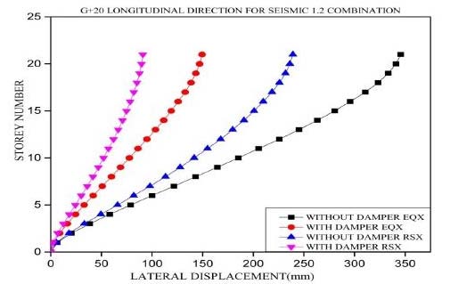 8.2 of IS: 1893(Part 1):2002 by applying the scaling factors calculated as shown in Table 4.2 to 4.4. Seismic Evaluation of Multi Storey RC Buildings with and without Fluid Viscous Dampers