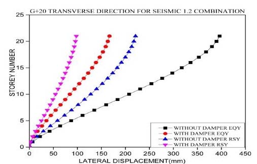 Fig.4.3 : Lateral displacement (mm) profile for G+20 storey in Transverse direction by Seismic 1.2 EQX and RSY