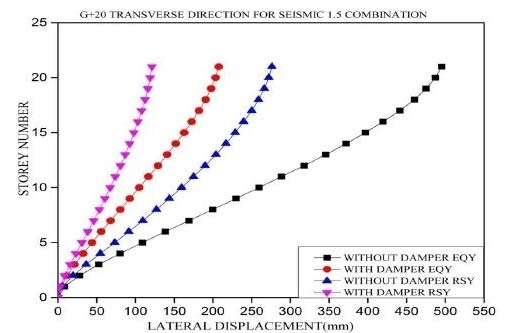 Fig.4.8 : Storey drifts profile for G+20 storey in longitudinal direction by Seismic 1.2 EQX and RSX