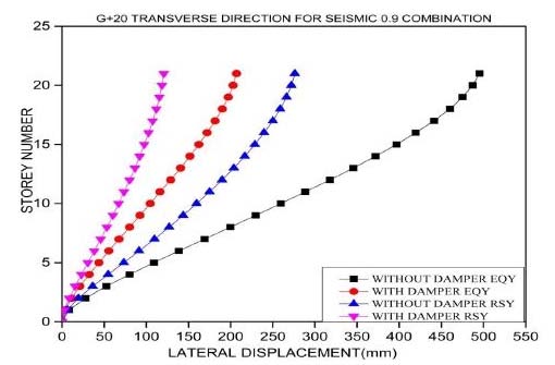 Seismic Evaluation of Multi Storey RC Buildings with and without Fluid Viscous Dampers V. Conclusions