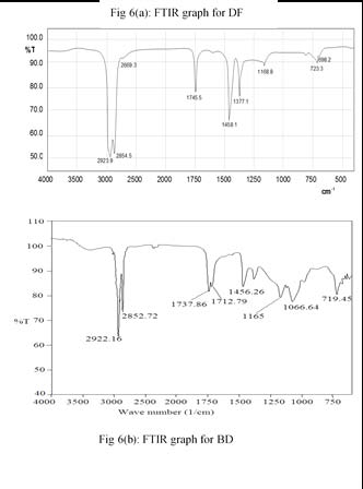 Figure 6 : Over dishing