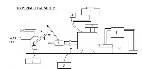 Figure 8 : Sound Pressure of various Engine at 1m distance. The spectrum of exhaust noise always contains loud sound associated with the cylinder firing rate (CFR). Each cylinder fires once every drive shaft revolution in a 4-cycle engine, and the CFR is calculated with different formulas for 4 cycle engines (Equation (1)), and 2 cycle engines (Equation (2)). ?????? = ?????? 120