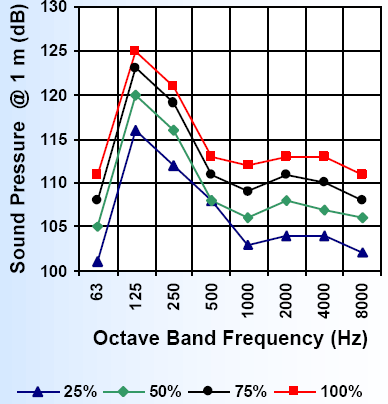 Figure 9 : Sound Pressure Level of CFR & EFR without silencer