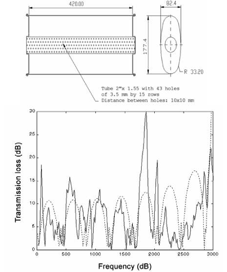 Figure 19 : Time domain chart and spectrum of without silencer