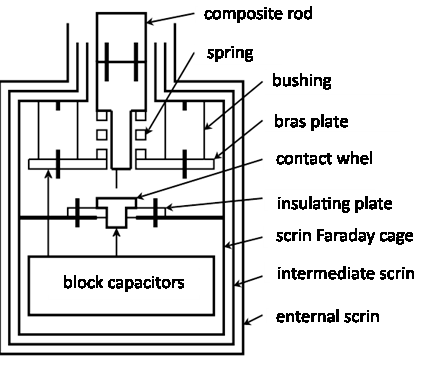 Fig. 8 : Shape of pulse with the rapid withdrawal of the model of the charged amber from Faraday cageIf we the charged model from the amber rapidly introduce into the cell and to immediately just as rapidly withdraw it from there, then is observed pulse shown in Fig.9.