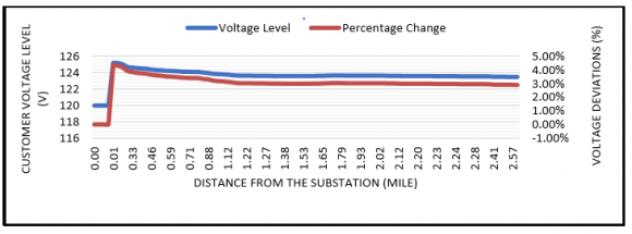 Figure 6 : Correlation between annual MWh savings and annual MWh consumption for top CVR performing IV. Modifying a Poor Cvr Performer into a Top Perfomer