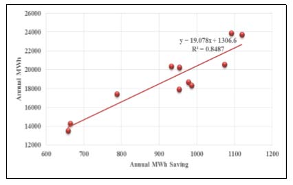 Figure 8 : Percent voltage drop before and after redesigning the VVC system for the selected poor performing feeder during winter