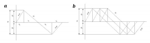 = 2.166 . Therefore, capacity for 2.166 days,the equivalent daily demands are 18, 6 and 10 tons/day for the three products respectively and equivalent daily capacity is 35 tons/day. Now, using the demand of each product to construct a manufacturing model with shortages (Panneerselvam, R., Production and operations management, 2nd edition, Chapter-9, Page-214), For Sacking, D = 18 tons/day, P = 25 tons/day, C 0 = 0.25, C c = 0.10, C s = 0.50 Economic Batch Quantity (EBQ), Maximum inventory, ?? 1 = ? 2?? 0 ?? ?? × ??(?????) ?? × ?? ?? ?? ?? +?? ?? = ? 10+0.50) = 4.5825 tons/day Maximum stockout, ?? 2 = ? 2?? 0 ?? ?? ?? ?? (?? ?? +?? ?? )