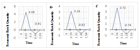?? 2 + ?? 3 = 0.6546 + 0.2545 + 0.0509 = 0.96 ?? = ?? 1 + ?? 2 + ?? 3 + ?? 4 = 0.6546 + 0.2545 + 0.0509 + 0.1309 = 1.091 Similarly for CBC, D = 6 tons/day, P = 10 tons/day, C 0 = 0.25, C c = 0.