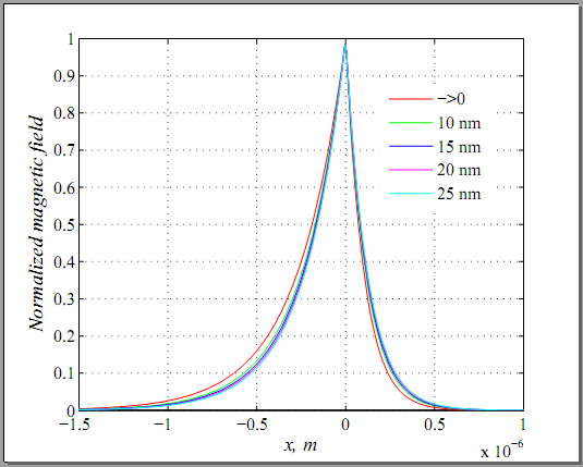 Fig. 4 : Dispersion curves of TM modes at a metamaterial/metal interface for different widths of the dielectric layer d d > 0 (red dots) in a Drude metal/dielectric compound. The light line is shown (dashed line), and d m = 35 nm.