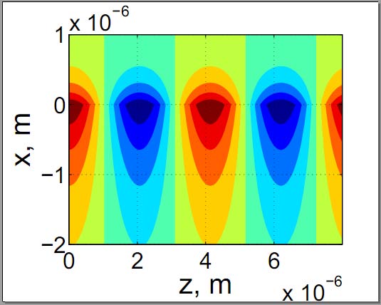 Fig. 5 : Magnetic field (normalized) for different values of parameter d d for SP modes at metamaterial/air interface.
