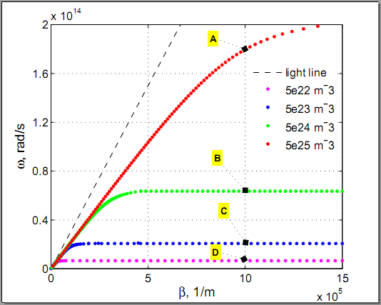 Fig. 6 : Dispersion curves of TM modes at a metamaterial/semiconductor interface for different widths of the dielectric layer d d > 0 (red dots) in a Drude metal/dielectric compound. The light line is shown (dashed line), and d m = 35 nm. Points A, B, C, D, E are used in Fig. 8.