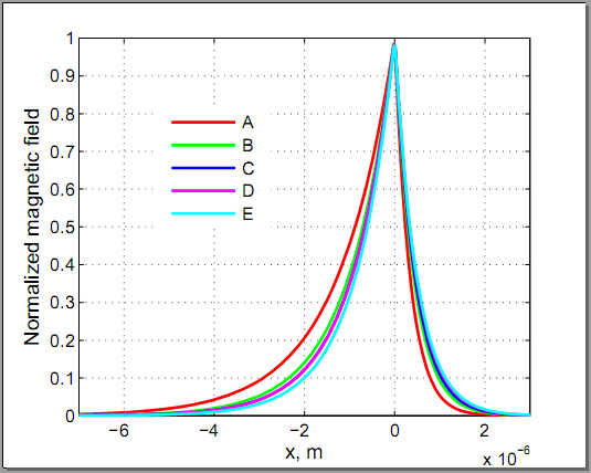 Fig. 7 : Dispersion curves of TM modes at a metamaterial/semiconductor interface for different concentration N 1 of Si. The light line is shown (dashed line), and d d =d m = 35 nm. Points A, B, C, D are used in Fig. 9.