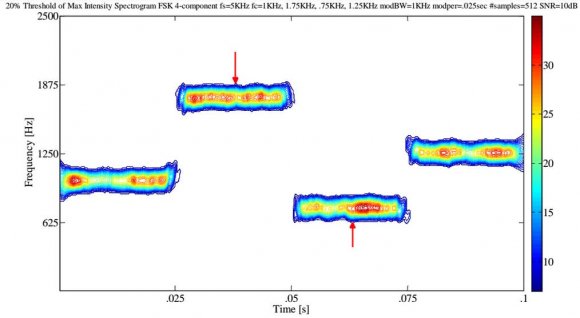 Figure 3: Determination of carrier frequency. Spectrogram of a 4-component frequency hopping signal (512 samples, SNR=10dB). From the frequency-intensity (y-z) view, the 4 maximum intensity values (1 for each carrier
