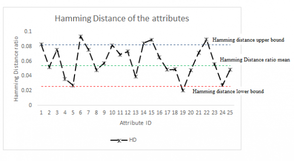 Fig. 9 : The completion time of defining HSSP under divergent hamming distance ratios