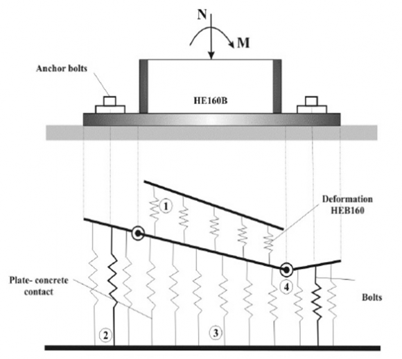 Figure 6 : The Comparison between moment-rotational curve for experimental sample based on component model