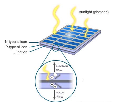 Figure 2 : Illustrates the radiation patterns for a 10 element array at different spacing starting from 0.1? to one ?