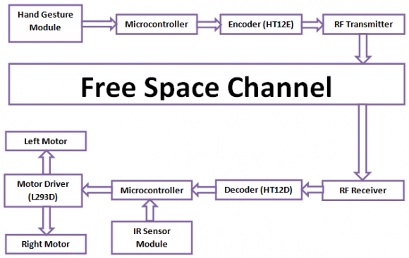Figure 1 : Block diagram of the system