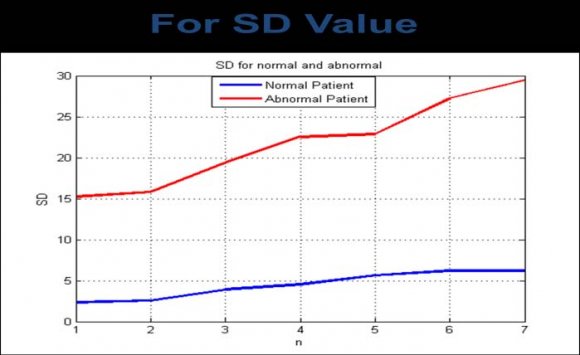 Figure 3.5 : SD Value for normal & abnormal patient