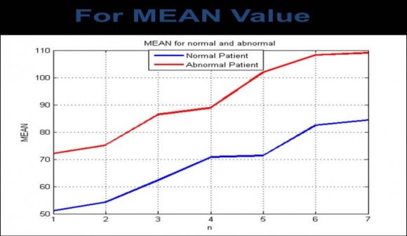 Figure 3.7 : Poincare plot for normal patient[16] 