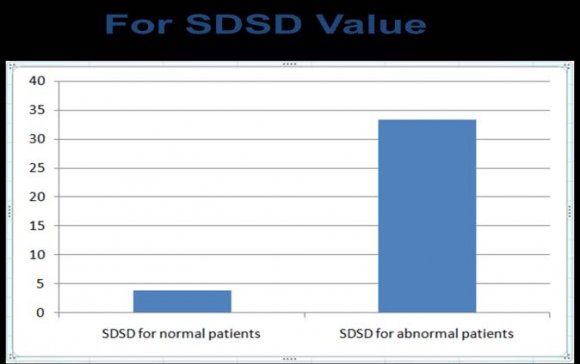 Figure 3.13 : Comparison of AREA between normal & abnormal patients. From Fig it is seen that Alpha1&2 for normal patients is more than the abnormal patients. So, if here compare the four techniques it is used namely phase space portrait, Poincare plot DFA and the central tendency measure with the following facts should came out . Phase space portrait only gives us a visual observation of the ECG signals, whether they are from normal or abnormal rhythms. Poincare plot & DFA is more complex to find the normal and abnormal rhythms. On the contrary, central tendency measure quantifies the abnormality levels present in the ECG signals. Moreover, it roughly gives an idea about the abnormality type as observed in our work.