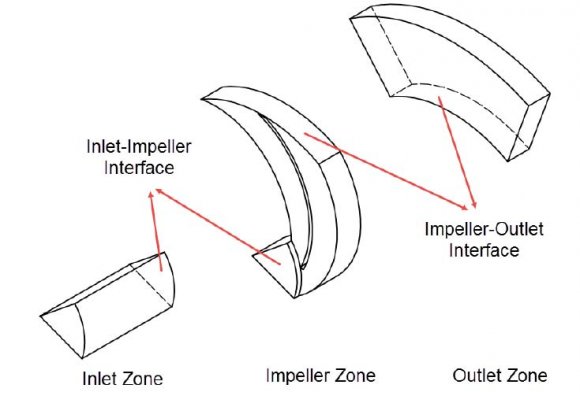 Figure 3: Computational Domain (inlet-impeller-outlet) zones d) Domain DiscretizationThe meshes of three computational domainsthe inlet section, the impeller, and the outlet sectionare generated separately after performing mesh sensitivity analysis as shown in Figure(4). In this analysis, localized refinements of mesh are employed at regions close to the blade slot, the impeller blade and