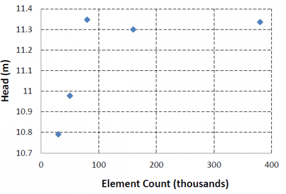 Figure 4: Result of mesh Sensitivity Analysis (Q = 3 liter/s)The inlet and outlet section domains include 2550 and 9150 hexahedrons elements, respectively, while impeller and slot domain include 96603 and 11312 tetrahedrons elements, respectively, Figure(5). To cope with the complicated domain topology a combination of structured and unstructured grids is used.