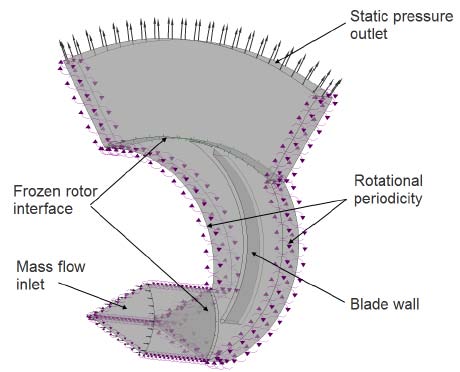 Figure 6: Boundary conditions and zones interface f) Turbulence Model With the help of the mixing function value, the shear stress transport (SST) model automatically uses the k ? ? model in the near-wall regions and the k ? ? model in the regions away from the wall. This model modifies the energy production term in the kinetic energy transfer equation [27]. Considering the studies conducted on the two models of k ? ? and RNG k ? ?, it is concluded that the near-wall flow can be evaluated with high precision using the k ? ? model and the SST function. The obtained results show better accuracy than those of the k ? ? model alone. Therefore, the SST turbulence model is used for the numerical investigation of flow inside the centrifugal pump.