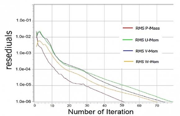 Figure 7: Residual history versus number of iterations III. Validation of the Numerical Simulation