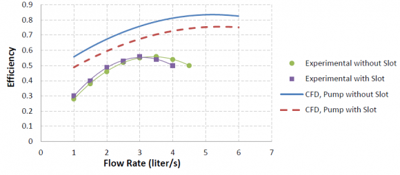 Figure 9: Pump efficiency with and without slot