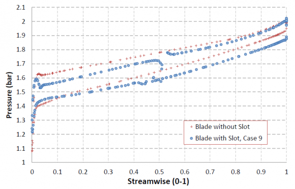 Figure 16: Effect of slot inclination angle ? s on the impeller head, Rs = 45 mm & h s = 1 mm