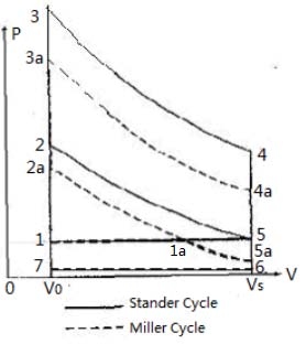 Figure 1: Theoretical Indicator Card of Miller Cycle