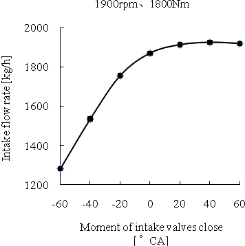 Figure 3: Change of Intake Mass Flow ii. Change of Residual GasFigure4shows the change of residual gas of miller cycles. For high speed condition, the later the intake valves close, the less the amount of the residual gas, due to the longer time for scavenging. For low speed condition, the residual gas decreases when the intake valves close too early or too late.