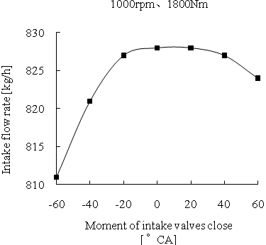 Figure 4: Change of Residual Gas