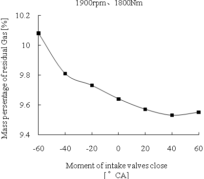 Figure 5: Change of Residual Gas with Different Exhaust Valve Close Timing iii. Change of in-cylinder pressure and temperature when the intake valves closeThe in-cylinder pressure and temperature at the time of intake valves closing both increase while the intake valves close later, as Figure6shows.