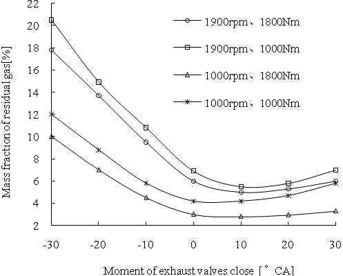 Figure 7: Changes of Intake Temperature