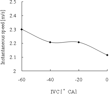 Investigations on the Potential of Miller Cycle for Performance Improvement of Gas Engine Global Journal of Researches in Engineering ( ) Volume XVI Issue I Version I 41 Year 2016 B © 2016 Global Journals Inc. (US)