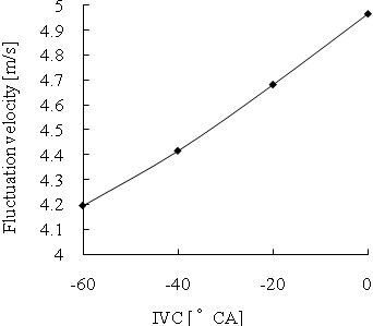 Figure 9: Comparison of Turbulence Parameters at Spark Ignition at 1900r/min, 1800Nm