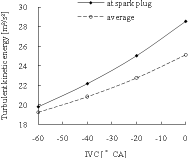 Figure 10: Burning and Heat Release at 1000r/min, 1800Nm
