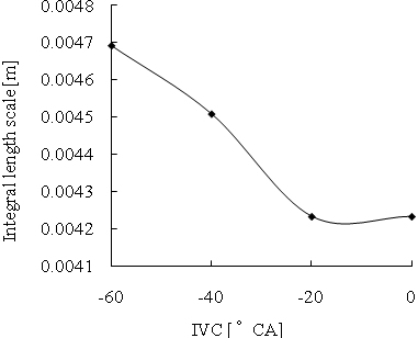 Figure 11: Sketch of Piston