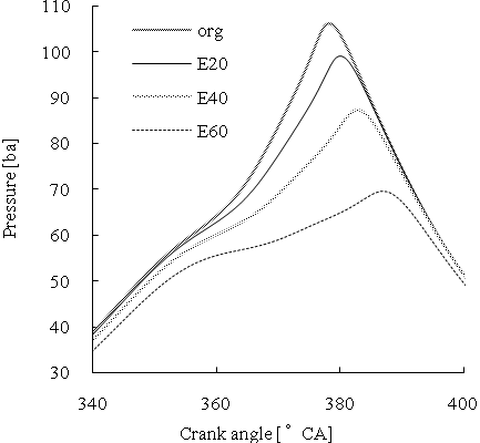 Figure 12: Pressure, Heat Release and temperature at 1900r/min, 1800Nm