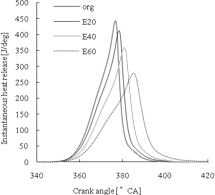 Figure 13: Comparison of the Burning Duration b) The Performance of Miller CycleFigure14shows the comparison of the break specific gas consumption, at 1900r/min, when the load is above 1400Nm, due to the lower volume efficiency and more residual gas, the miller cycle has a higher gas consumption; under 1400Nm, miller cycle has a less gas consumption because of the reduction of cycle charge, At 1000r/min, the specific gas consumption of miller cycle obviously decreases, about 7~8g/kw.h.