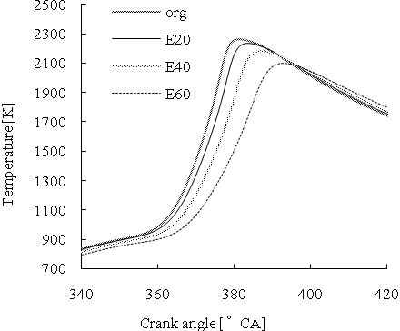 Figure 14: Comparison of Break Specific Gas Consumption