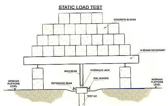Global Journal of Researches in Engineering ( ) Volume XVI Issue IV Version IIn this research project, The Compression pile load testing was conducted and also the test included Anchor method.